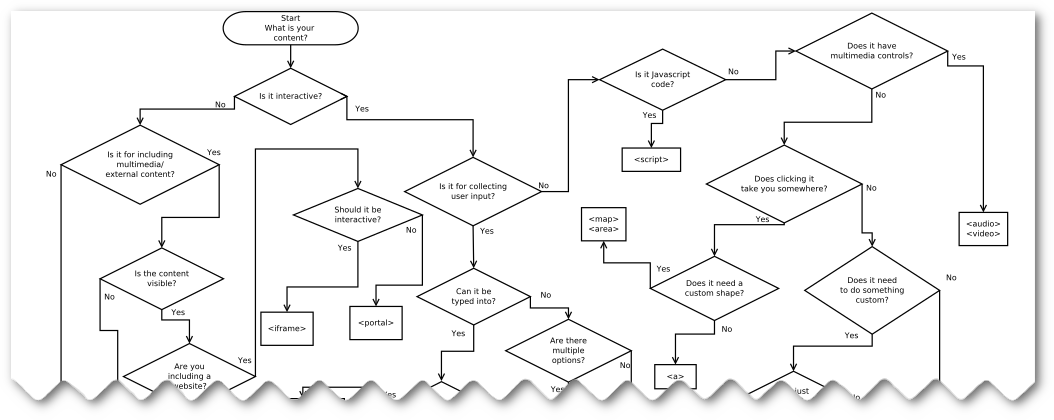 Ashley Sheridan - Picking The Right HTML Tag
