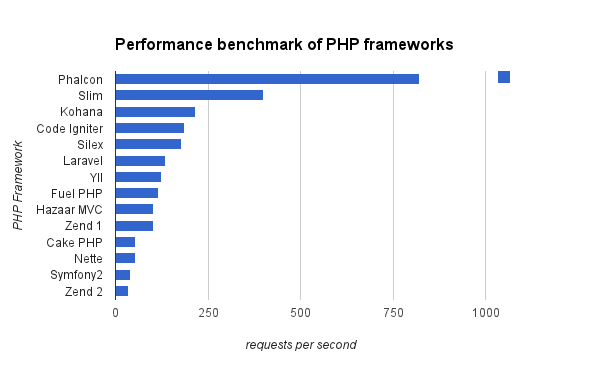 Performance benchmark graph of 14 popular PHP frameworks
